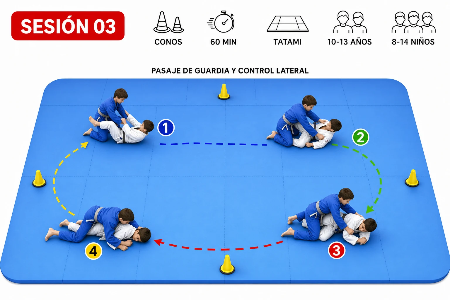 Ficha visual de la sesión infantil: Pasaje de guardia y control lateral, para 10-13 años