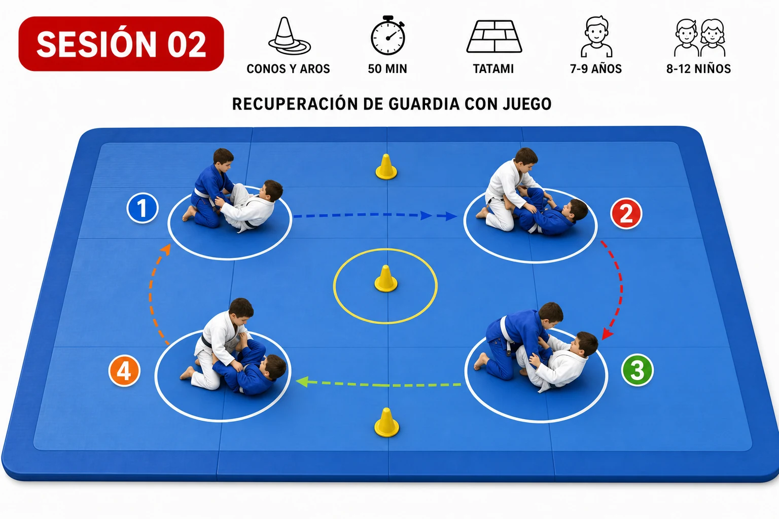 Ficha visual de la sesión infantil: Recuperación de guardia con juego guiado, para 7-9 años